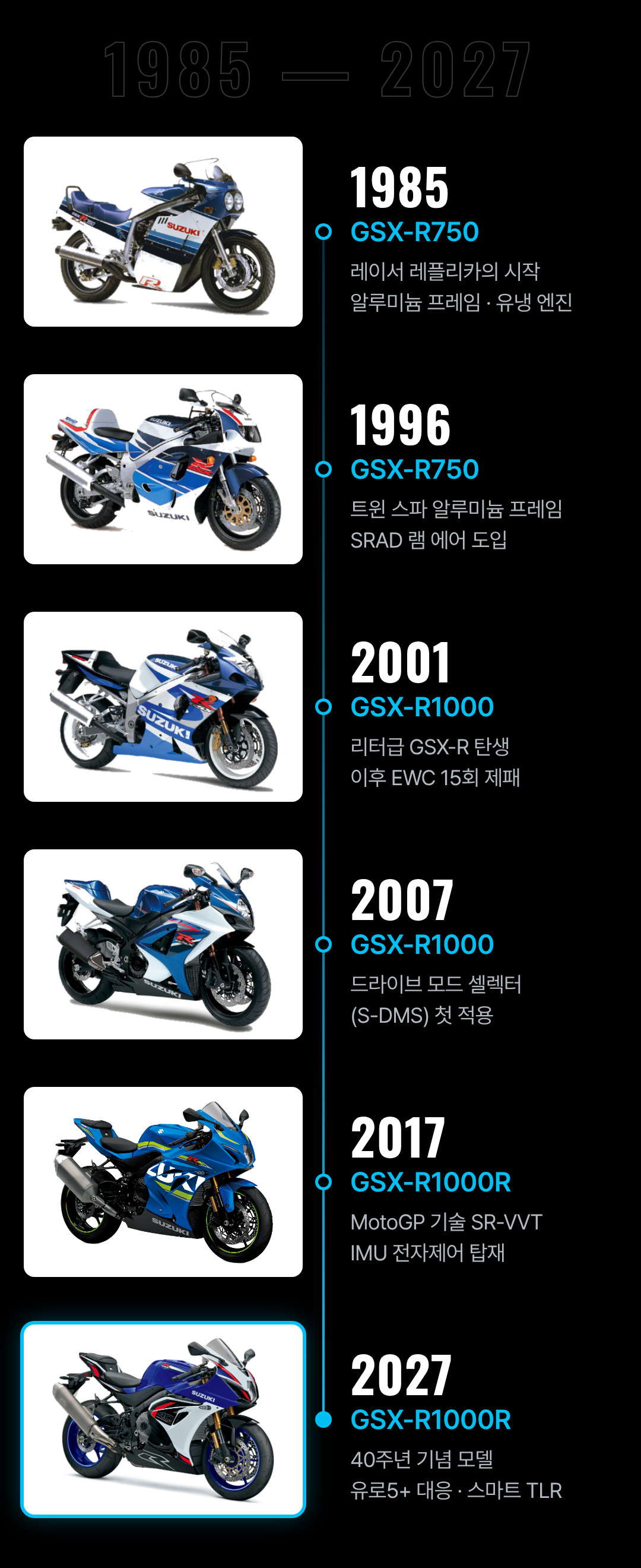 GSX-R 연대기 1985–2027: 1985 GSX-R750, 1996 GSX-R750, 2001 GSX-R1000, 2007 GSX-R1000, 2017 GSX-R1000R, 2027 GSX-R1000R(40주년 기념 모델)