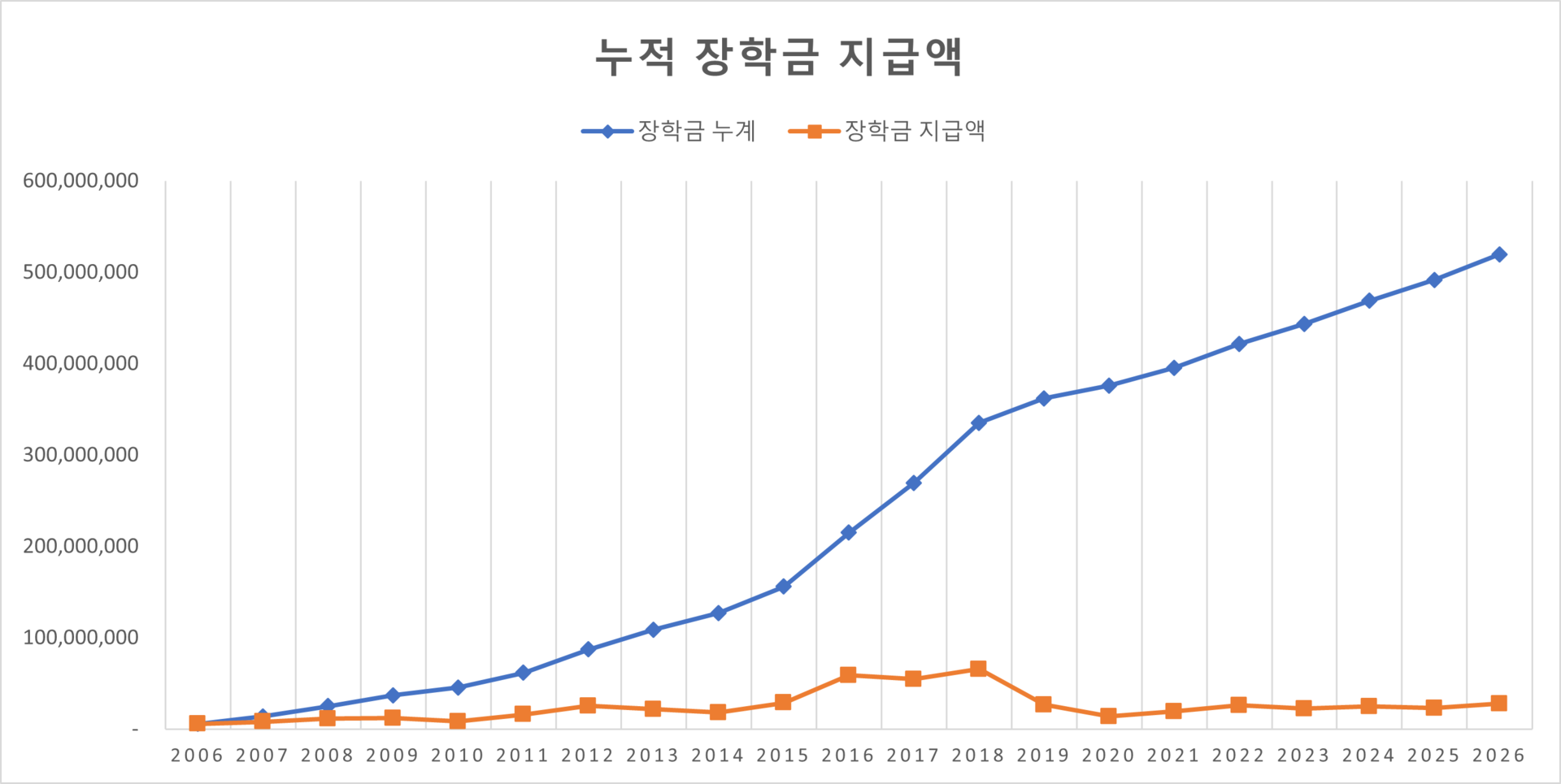 해성장학회 누적 장학금 지급액