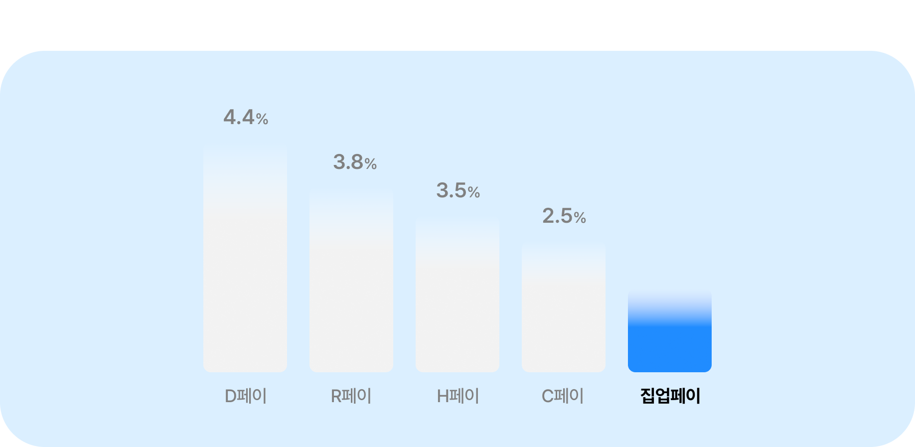 월세 카드결제 수수료 1.8% 업계 최저인 집업페이로 임차인 자금 부담을 줄이세요. 단비페이 4.4% 자리페이 4% 등 평균 4.5%인 업계 수수료와 비교 시 가장 저렴한 수수료 비용으로, 현금 부족 시 월세를 신용카드로 결제해 연체를 방지하고 현금 유동성을 높이려는 분들을 위한 핀테크 서비스입니다