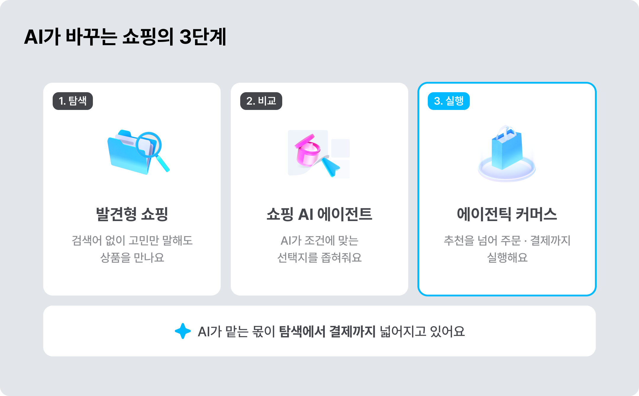 AI가 바꾸고 있는 쇼핑의 3단계: 발견형 쇼핑 - AI에이전트 - 에이전틱커머스 