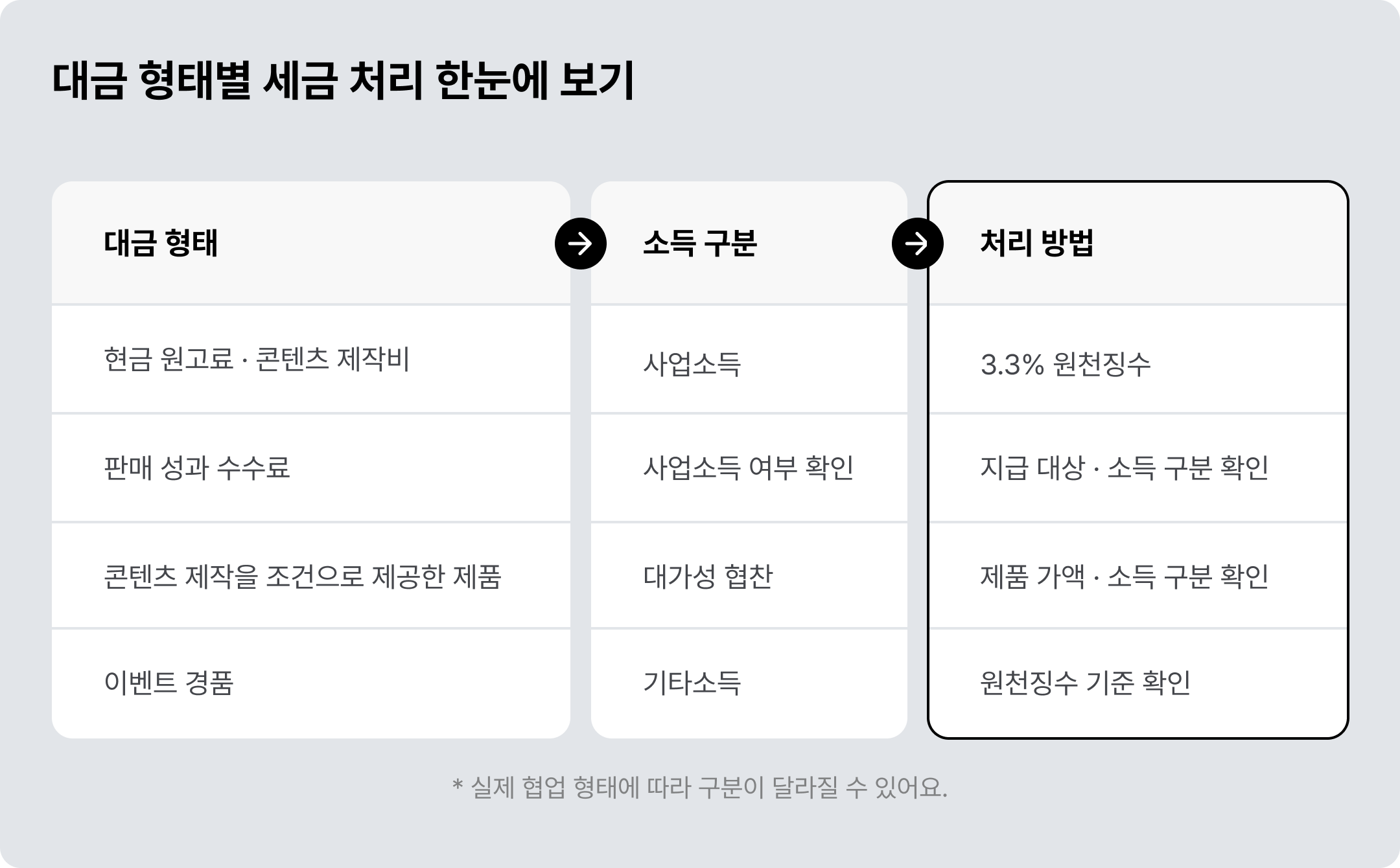 대금 형태별 세금 처리 방법 