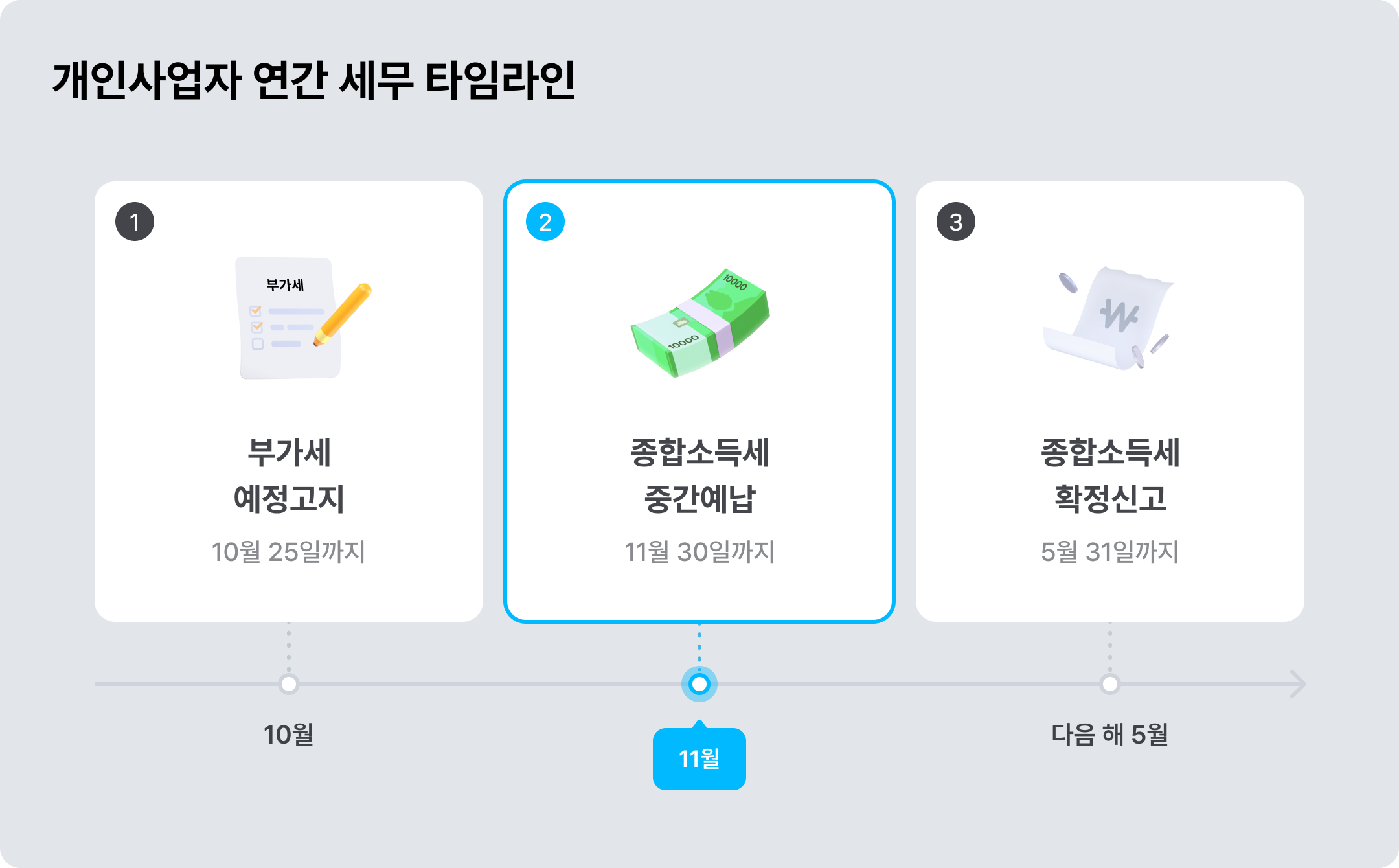개인사업자가 챙겨야 할 연간 세무 타임라인 ©아임웹