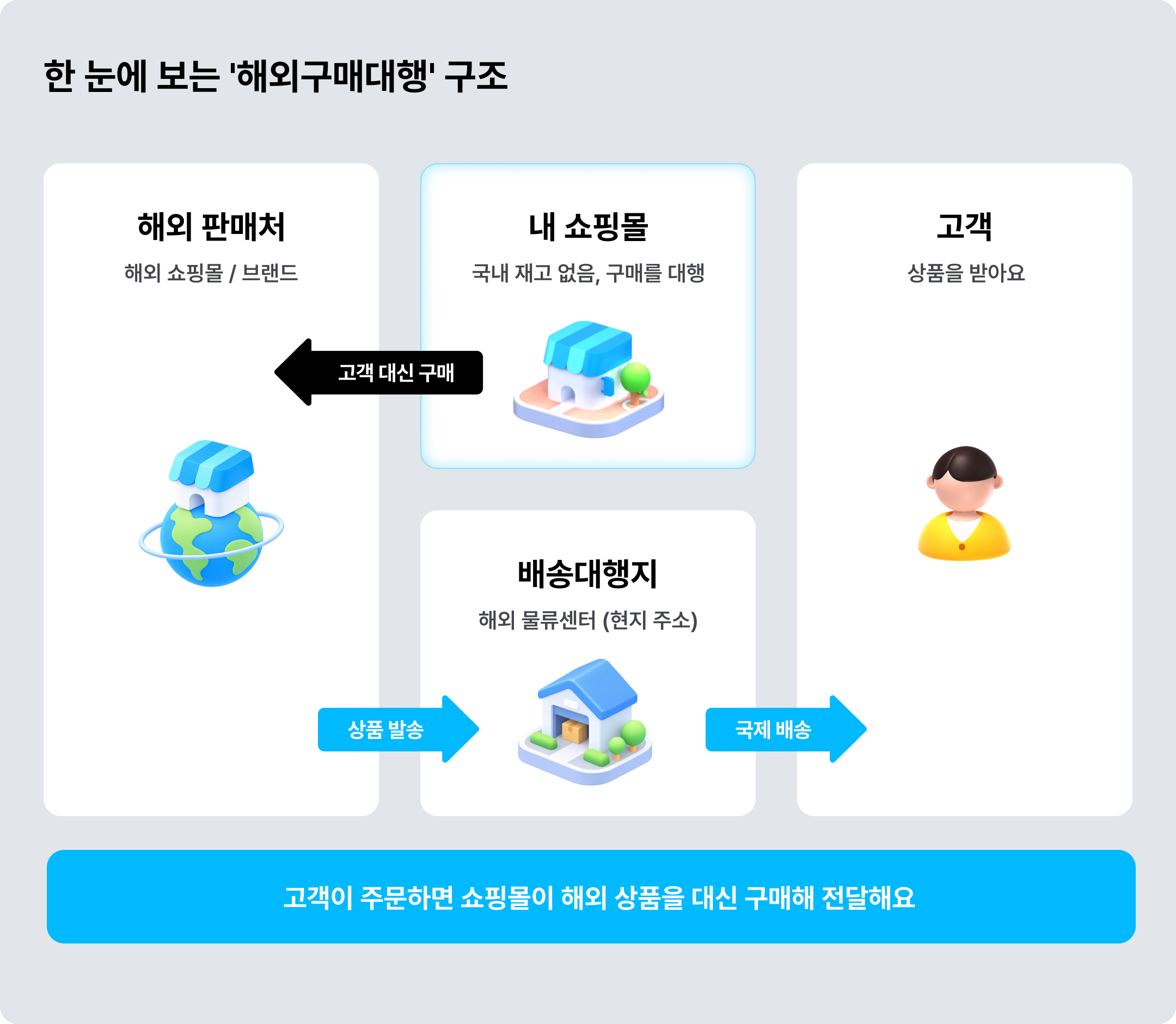 해외구매대행이란? 한 눈에 보는 '해외구매대행' 구조 ©아임웹