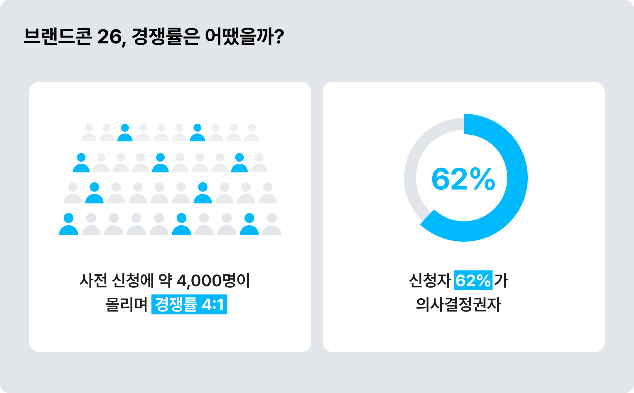 4:1의 경쟁률을 기록한 아임웹 브랜드콘 26 ©아임웹