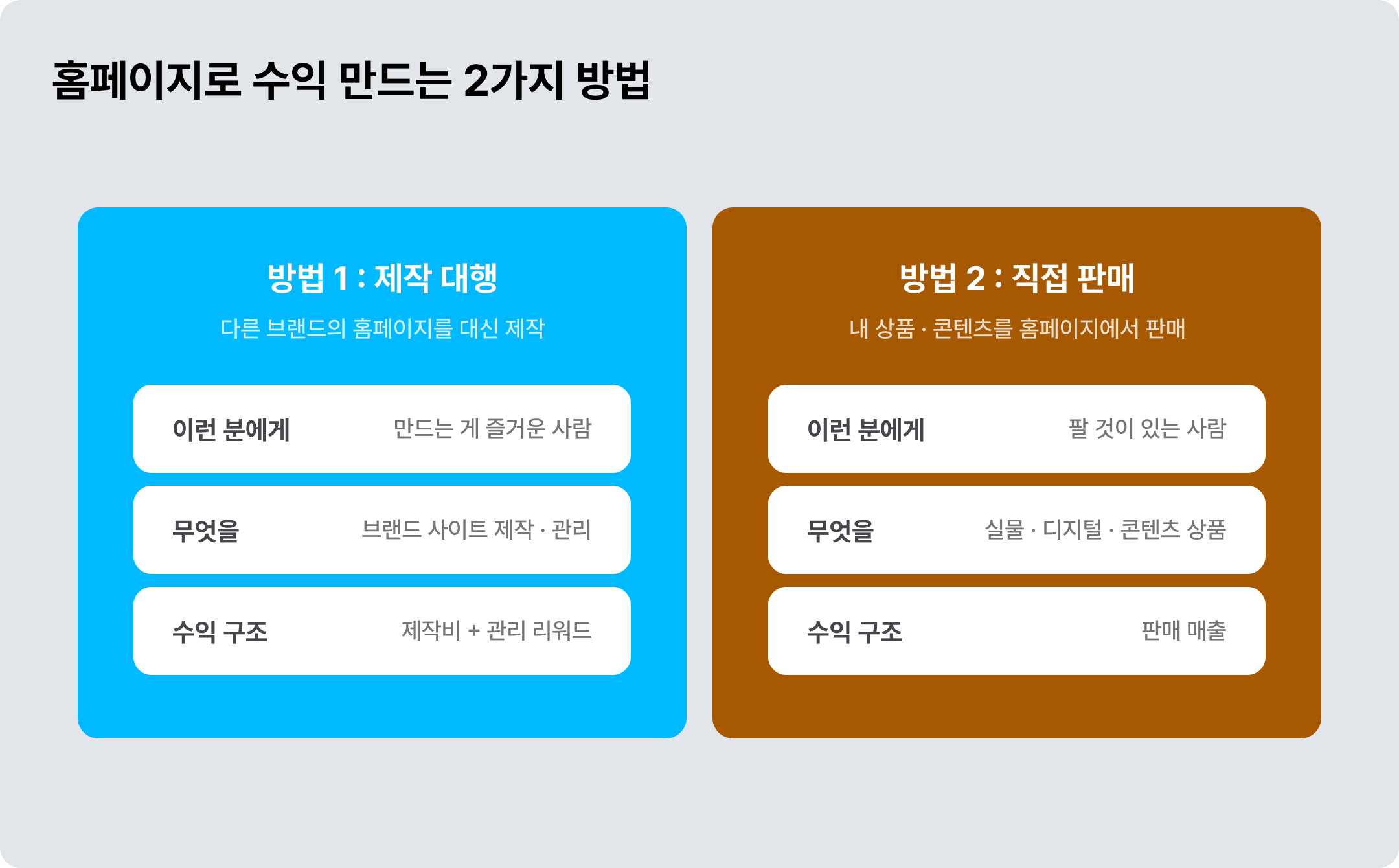 홈페이지 제작 수익화 2가지 방법 ©아임웹