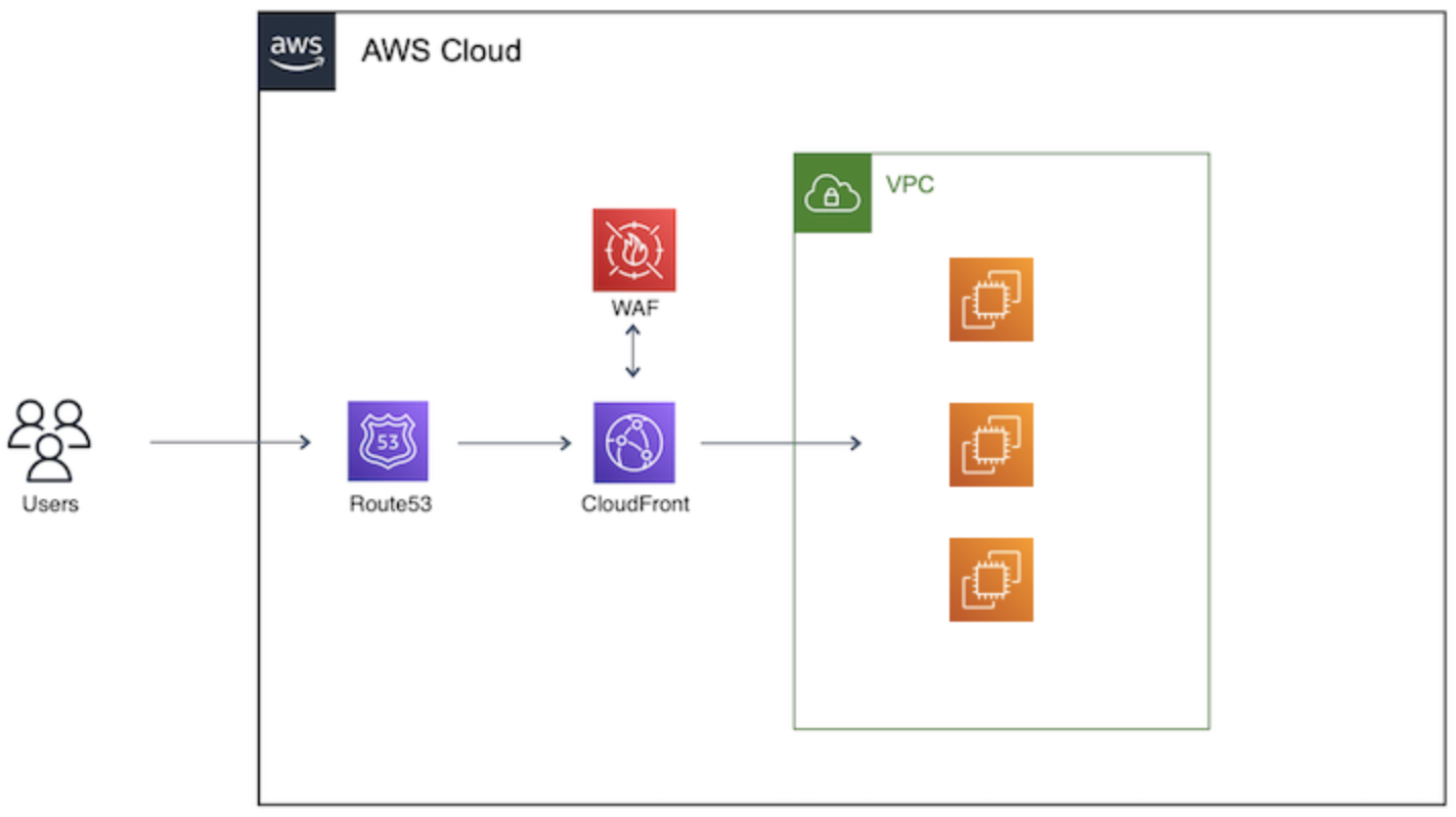 [AWS] 최전방에서 아임웹을 지켜주는 AWS WAF!