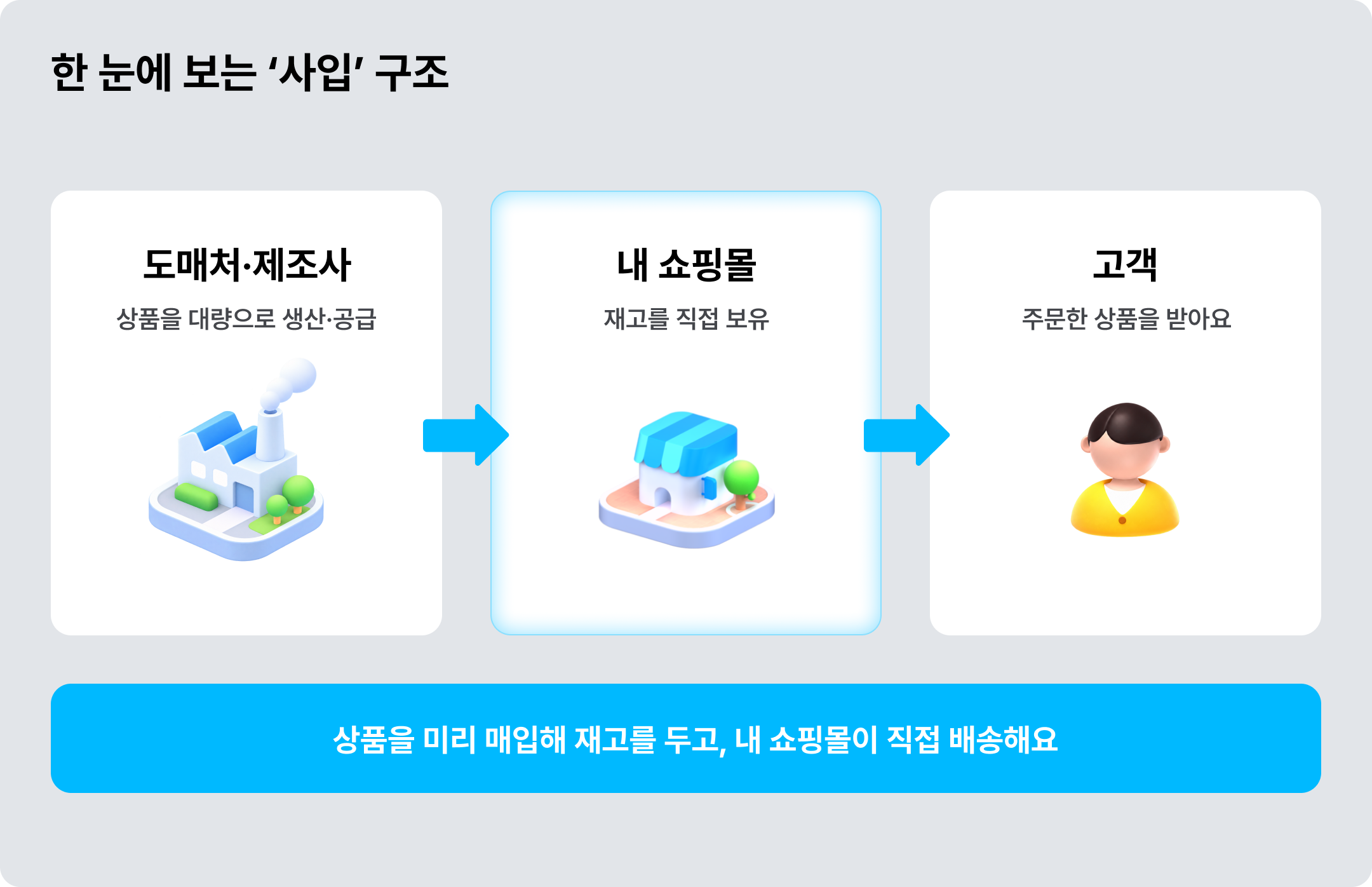 사입이란? 한 눈에 보는 '사입' 구조 ©아임웹