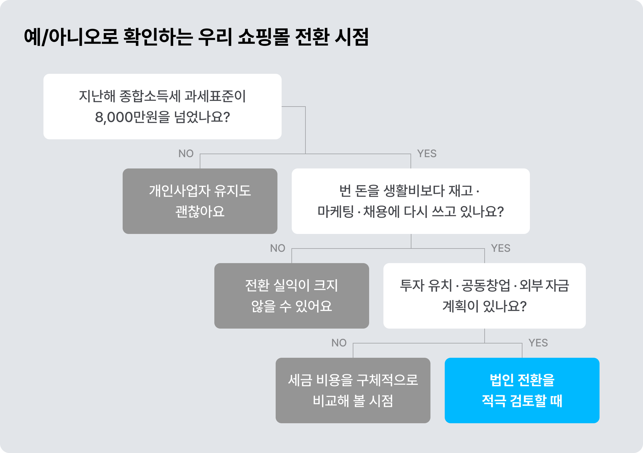 우리 쇼핑몰 법인 전환 시점 알아보는 방법 ©아임웹