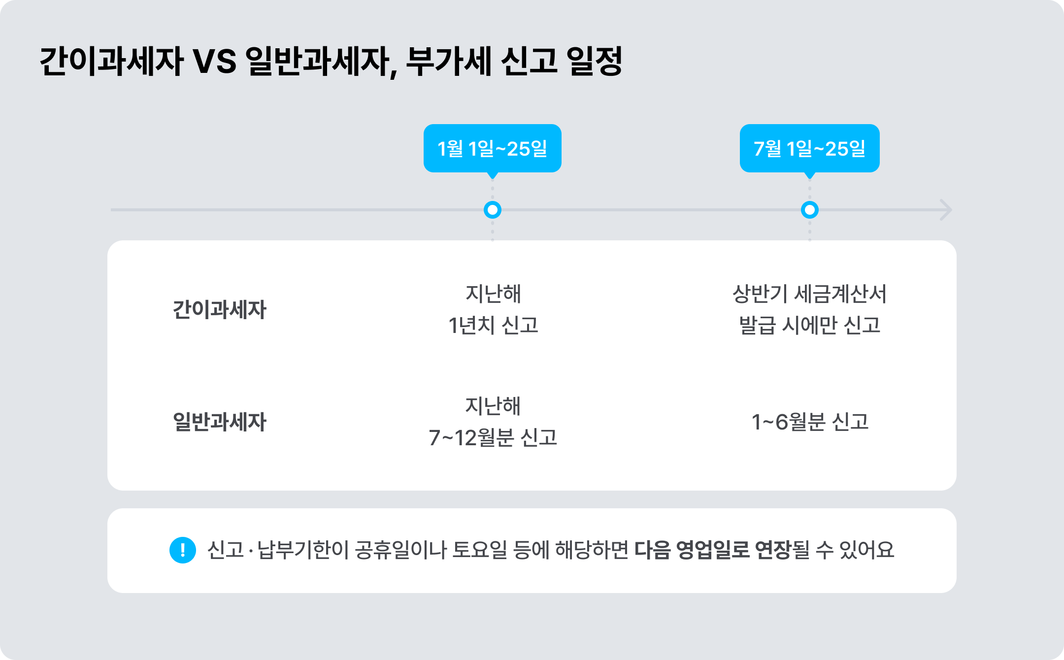 간이과세자 vs 일반과세자의 부가세 신고 일정 ©아임웹