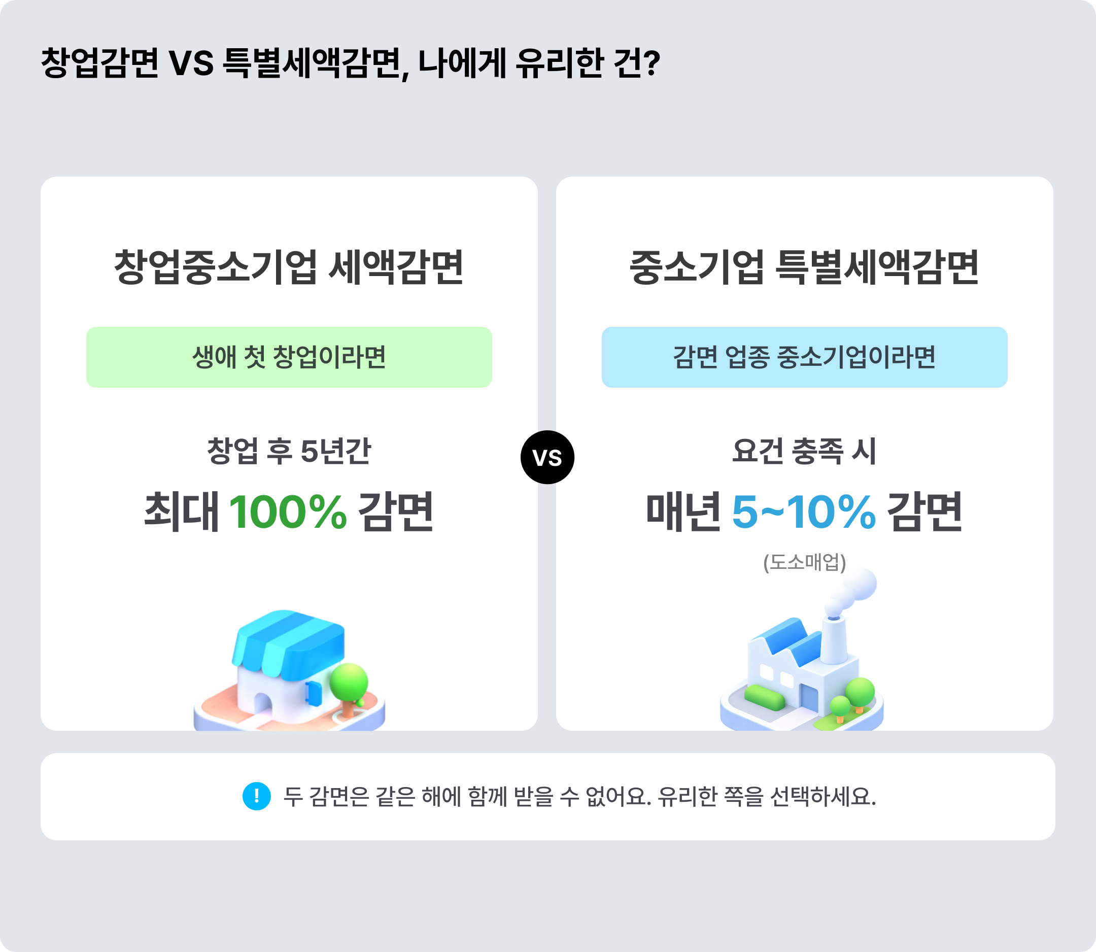 창업감면과 특별세액감면 중 나에게 유리한건? ©아임웹