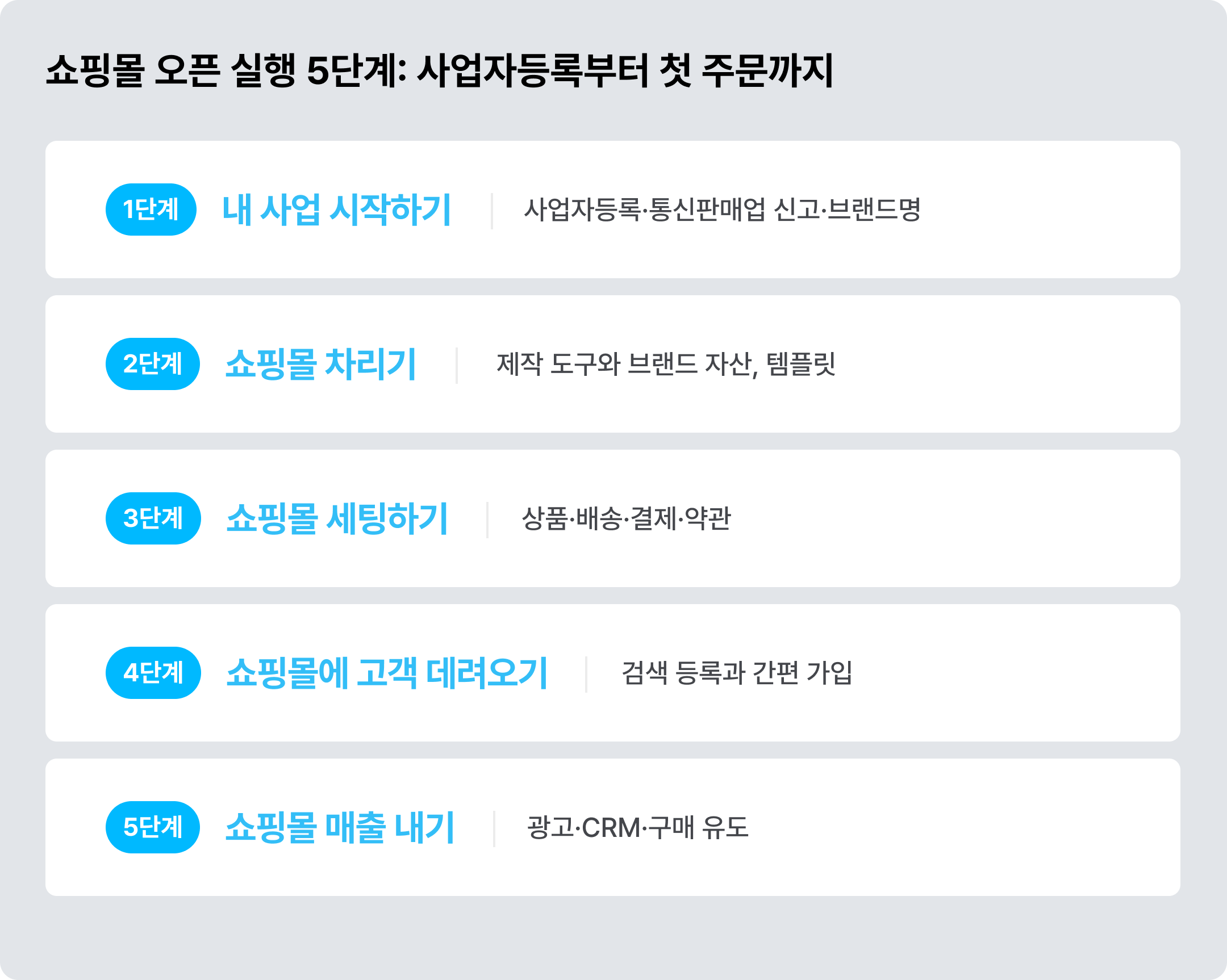 온라인 쇼핑몰 창업 실행 5단계 ©아임웹
