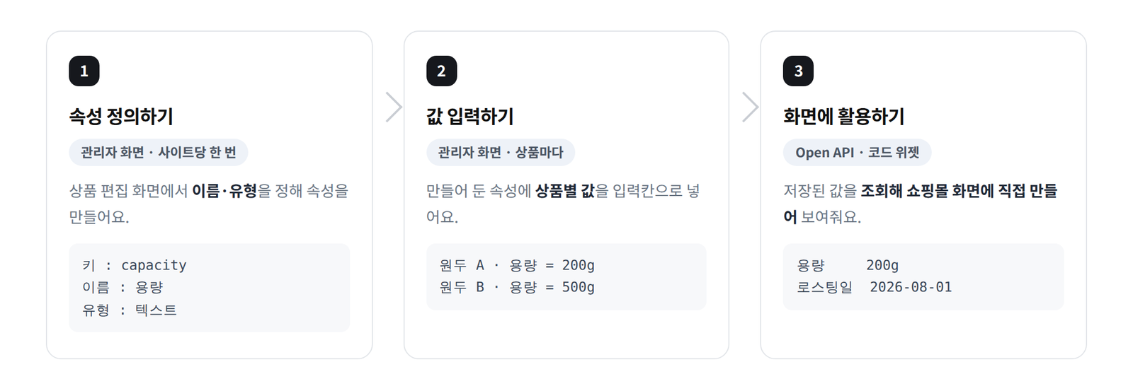커스텀 속성 사용 흐름 3단계. 관리자 화면에서 속성 만들기와 값 입력하기, Open API로 화면에 활용하기