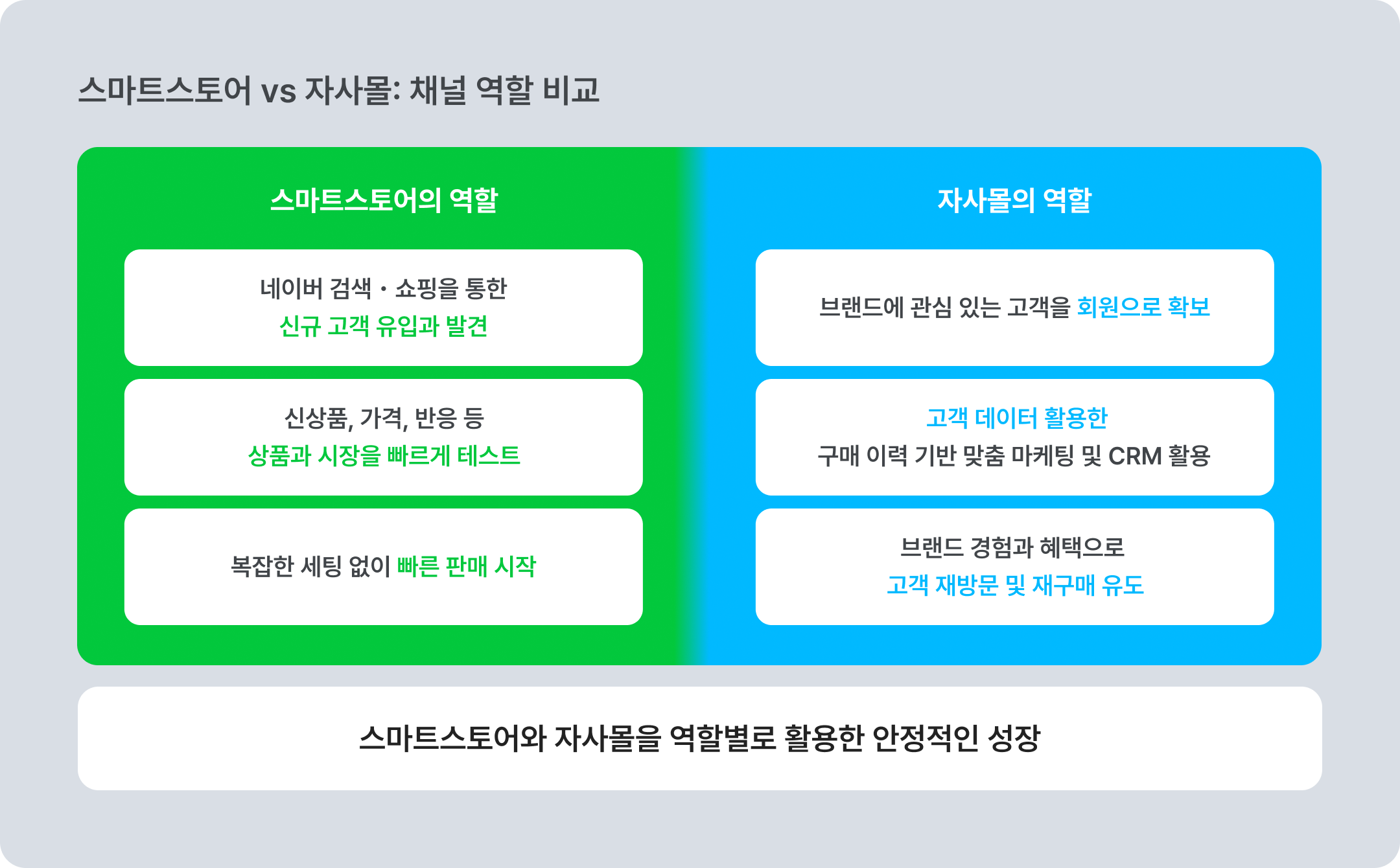 스마트스토어 vs 자사몰: 채널 역할 비교 