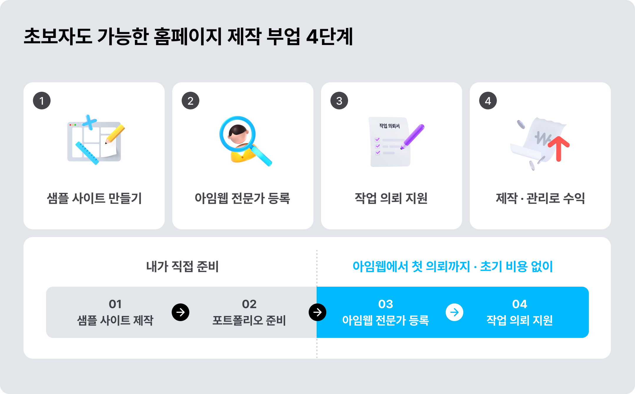 초보자도 가능한 홈페이지 제작 부업 4단계 ©아임웹