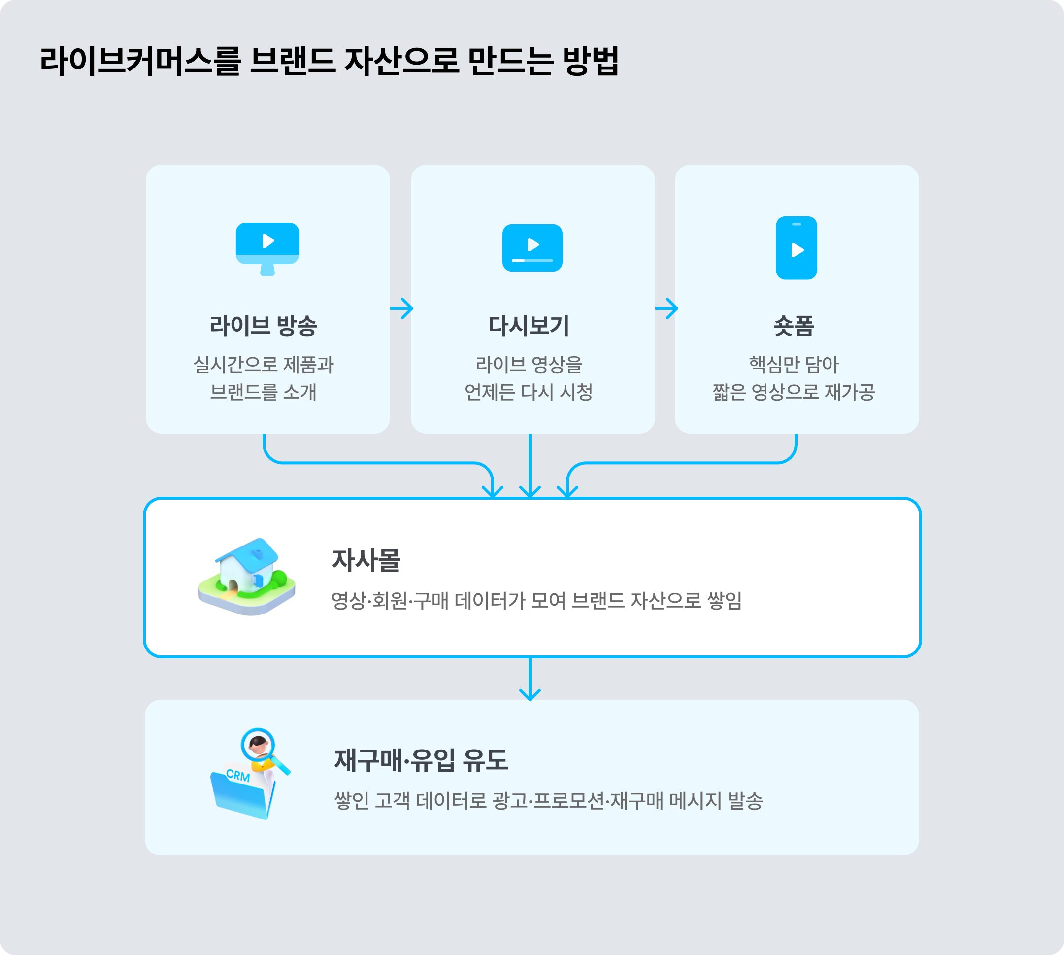 라이브커머스를 브랜드 자산으로 만드는 방법 ©아임웹