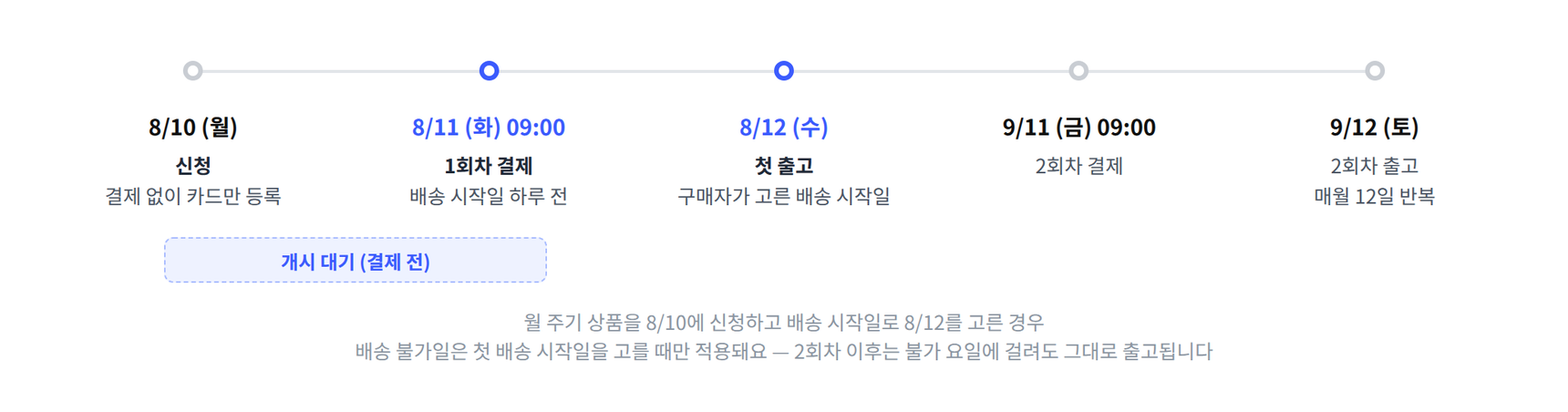 신청부터 2회차까지의 흐름. 신청 시 결제 없이 카드만 등록하고 배송 시작일 하루 전 오전 9시에 결제된다
