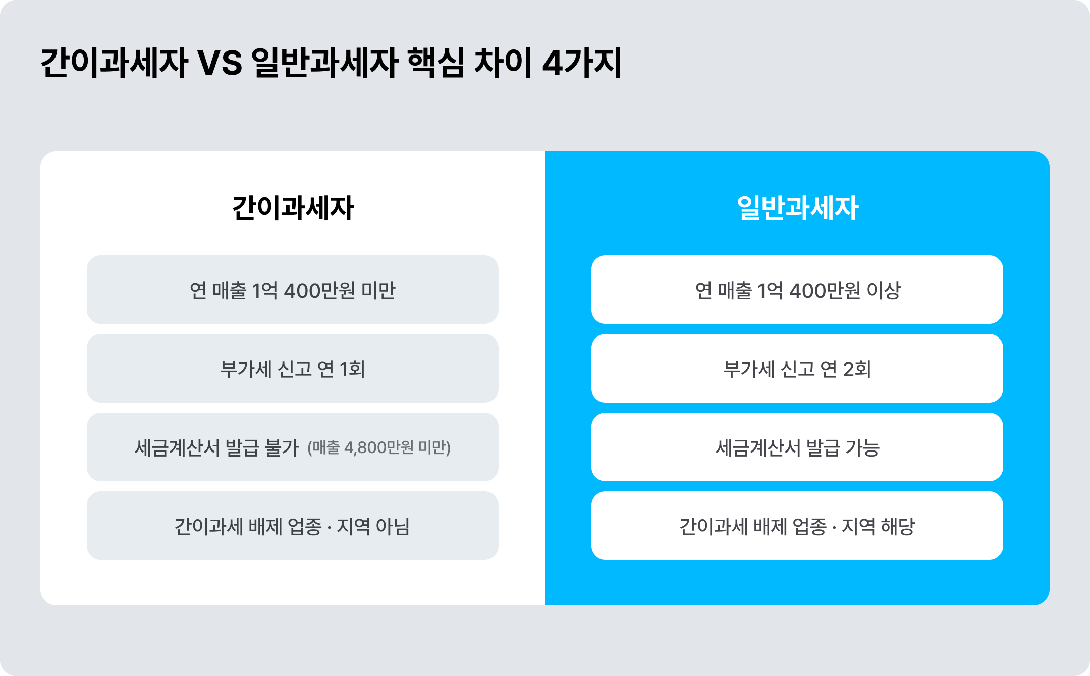 간이과세자 vs 일반과세자, 차이점 4가지 ©아임웹