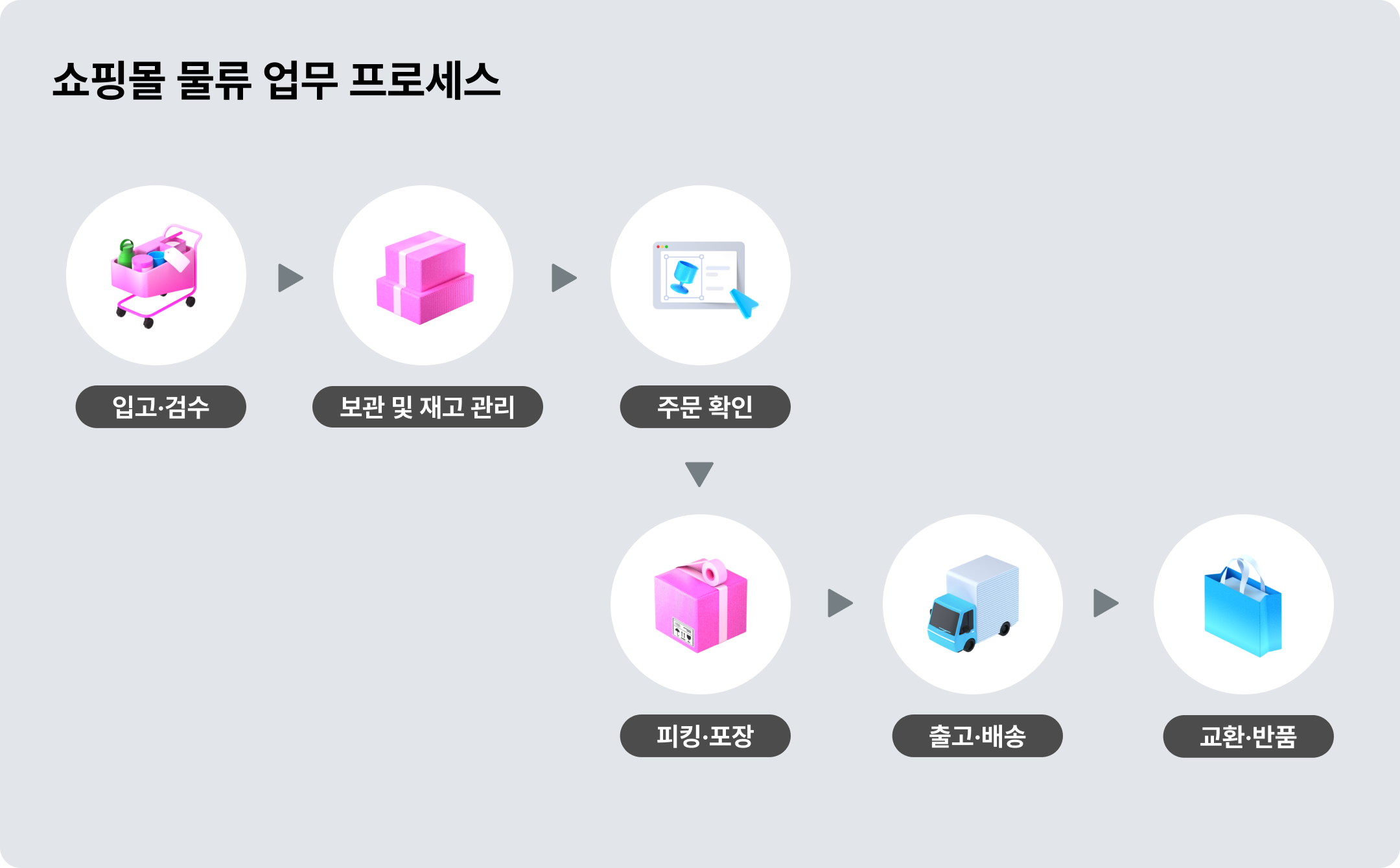쇼핑몰 물류 업무 프로세스 ©아임웹