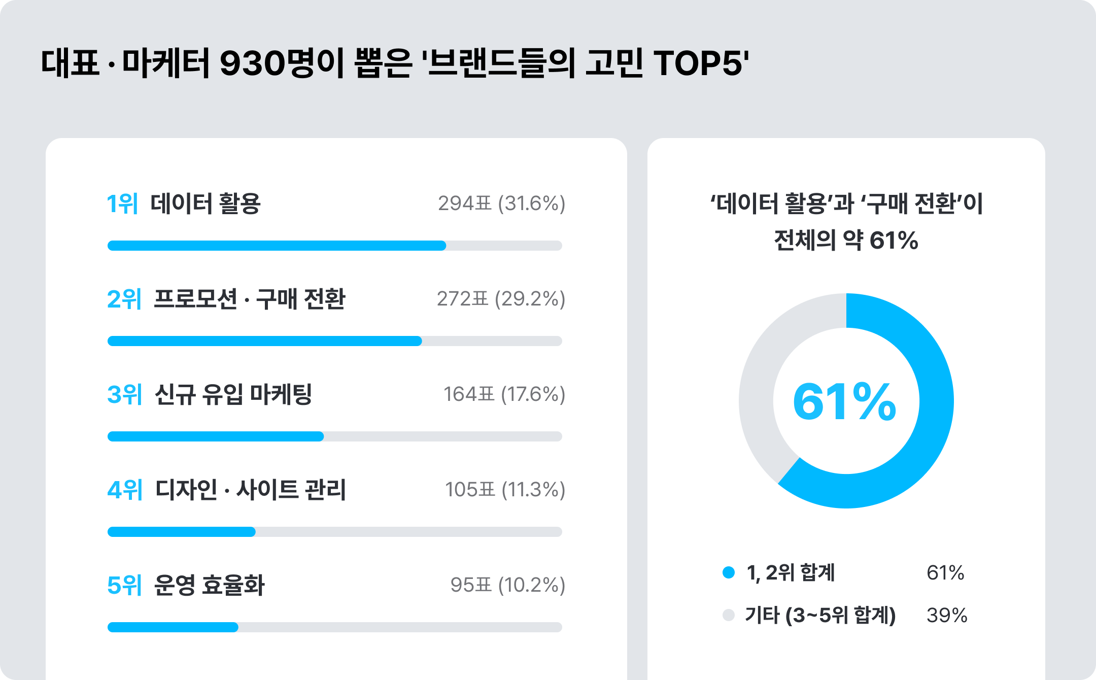 대표･마케터들이 뽑은 브랜드 고민 TOP5 ©아임웹