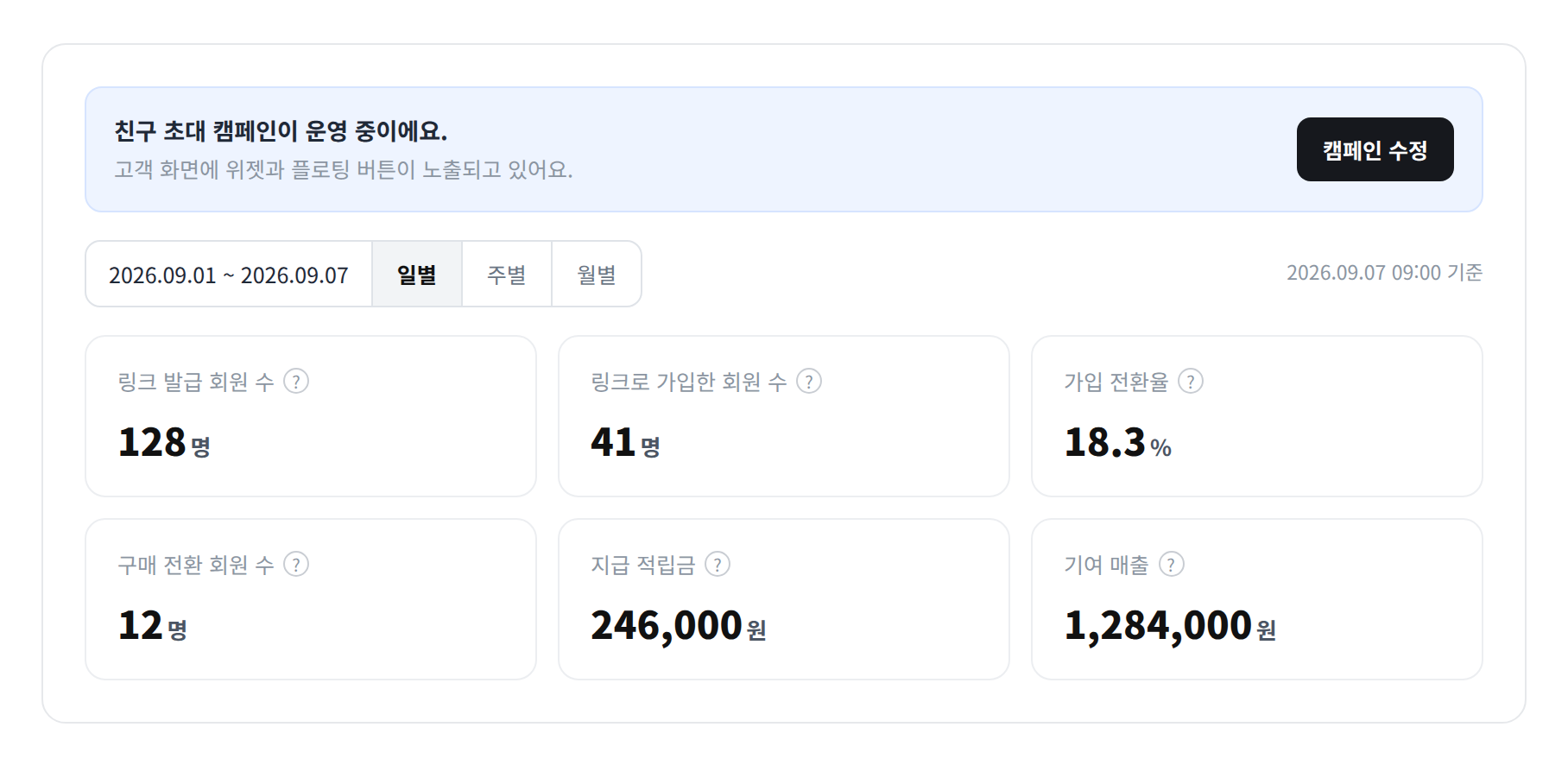 친구 초대 마케팅 대시보드의 성과 요약
