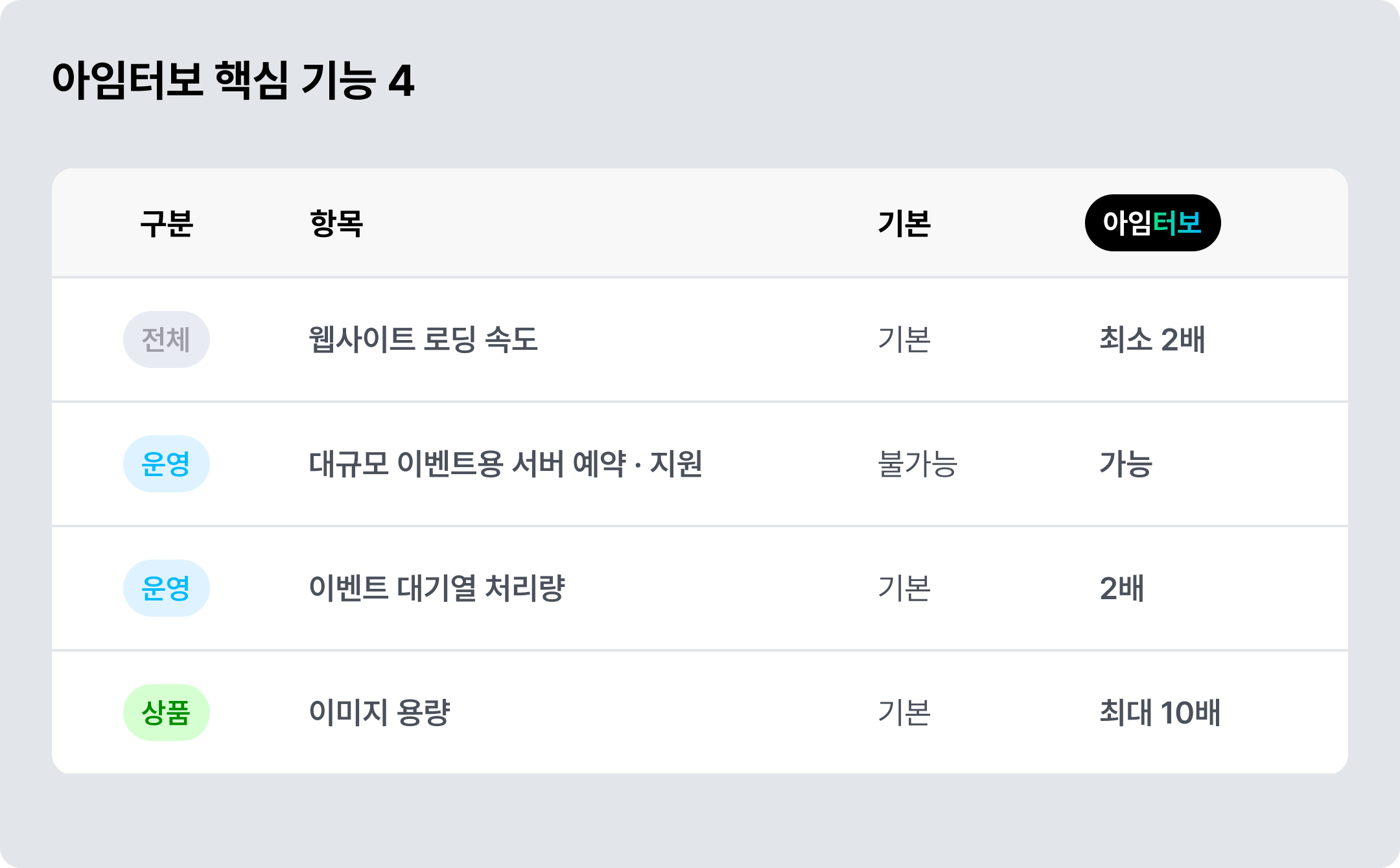 아임터보 핵심 기능 4가지 ©아임웹