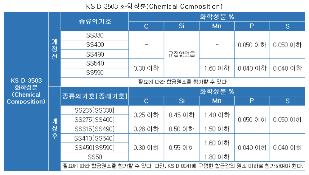 H형강 Ks 재질명칭 Ss400에서 Ss275로 변경 안내 주 스틸네트워크