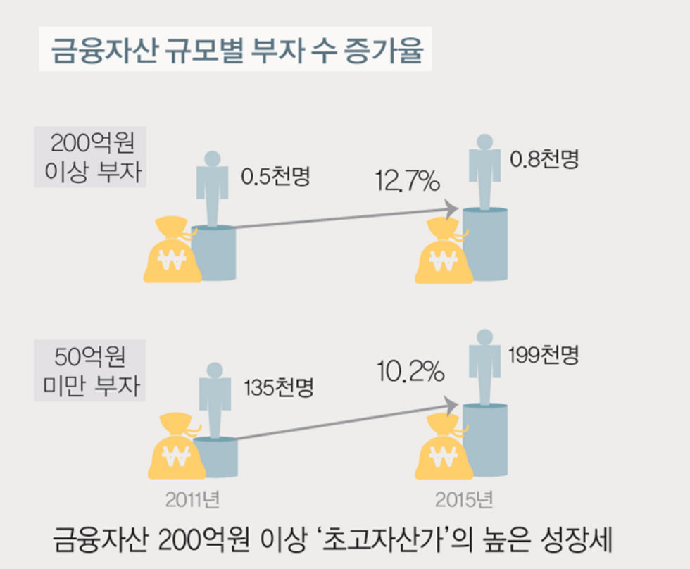 금융자산 200억이상 가진 대한민국 진짜부자는 800명 : 지에이월드[GA World]
