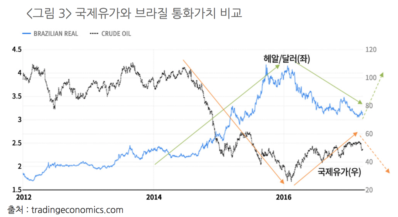 유가 약세 원자재 수출국 투자 조심 하세요 : 지에이월드[GA World]