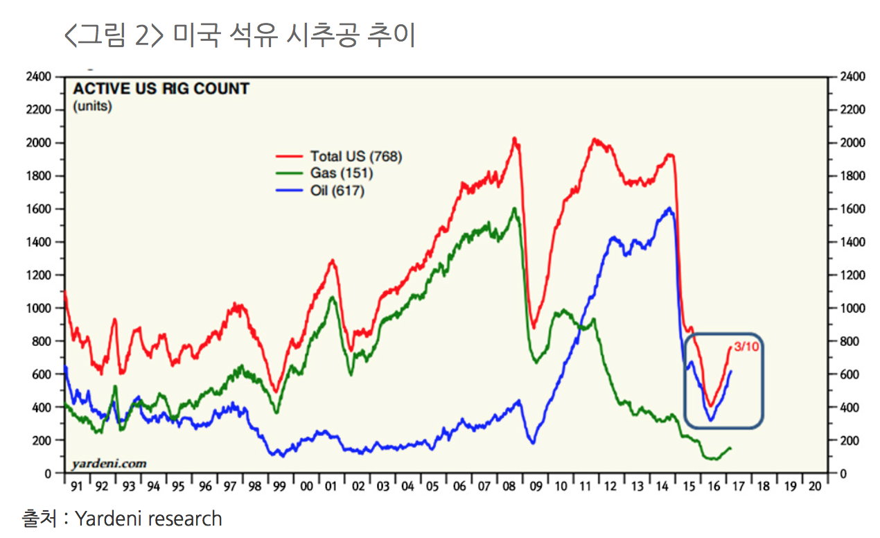 유가 약세 원자재 수출국 투자 조심 하세요 : 지에이월드[GA World]