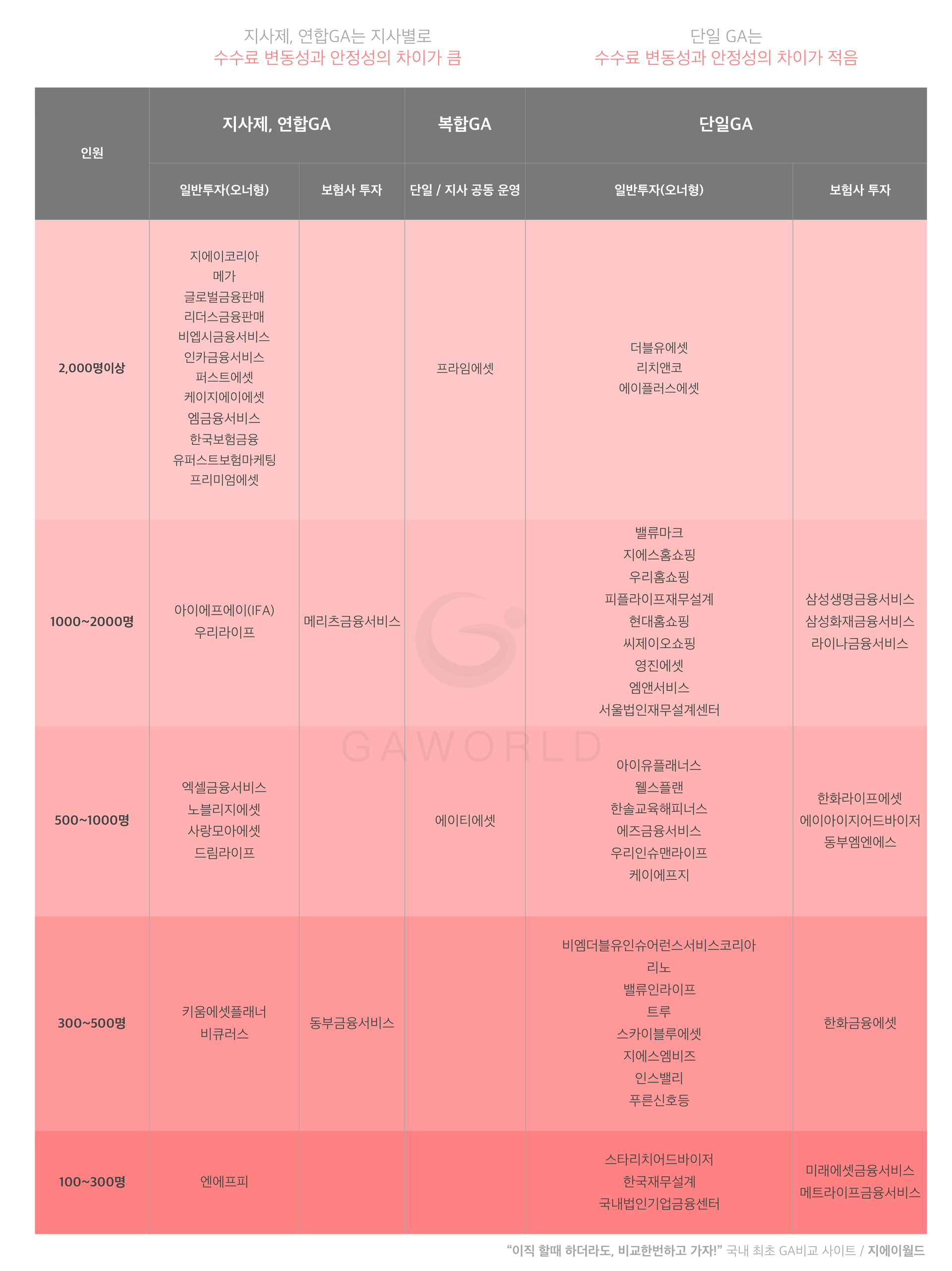 국내 주요GA 유형별 / 인원별 구분 (2017.12.20 업데이트) : 지에이월드[GA World]