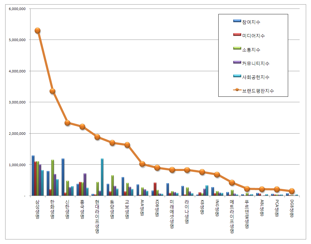 2018년 1월 생보사 브랜드 평판 순위 공개! : 지에이월드[GA World]