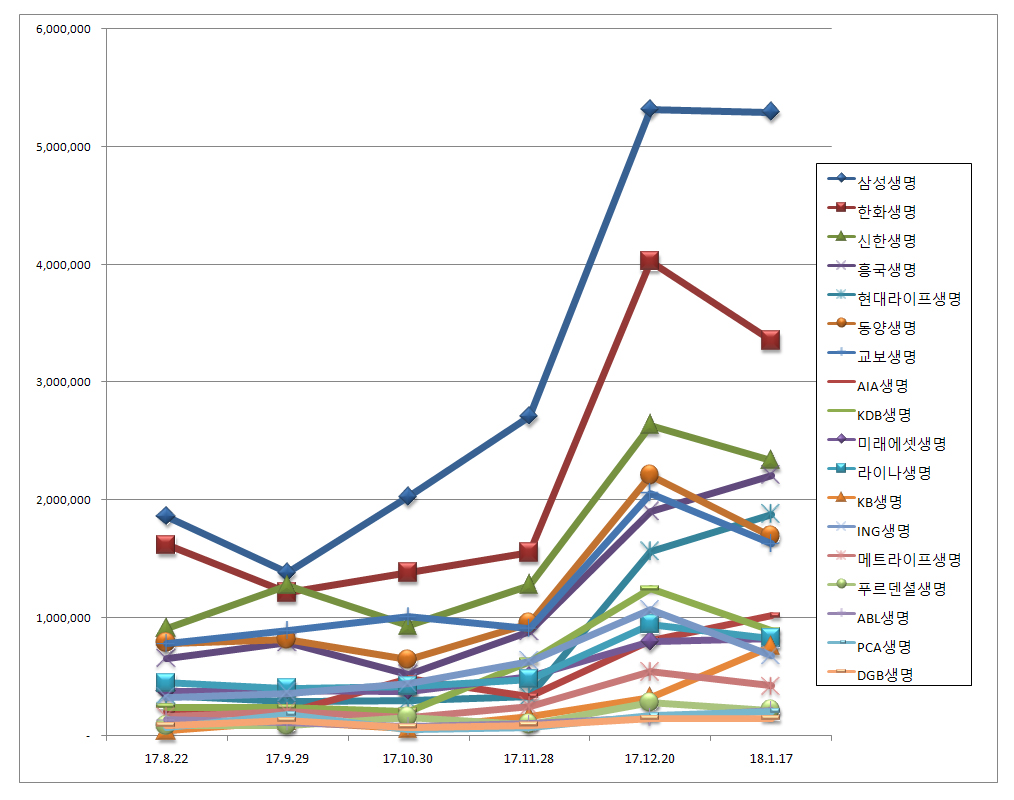 2018년 1월 생보사 브랜드 평판 순위 공개! : 지에이월드[GA World]