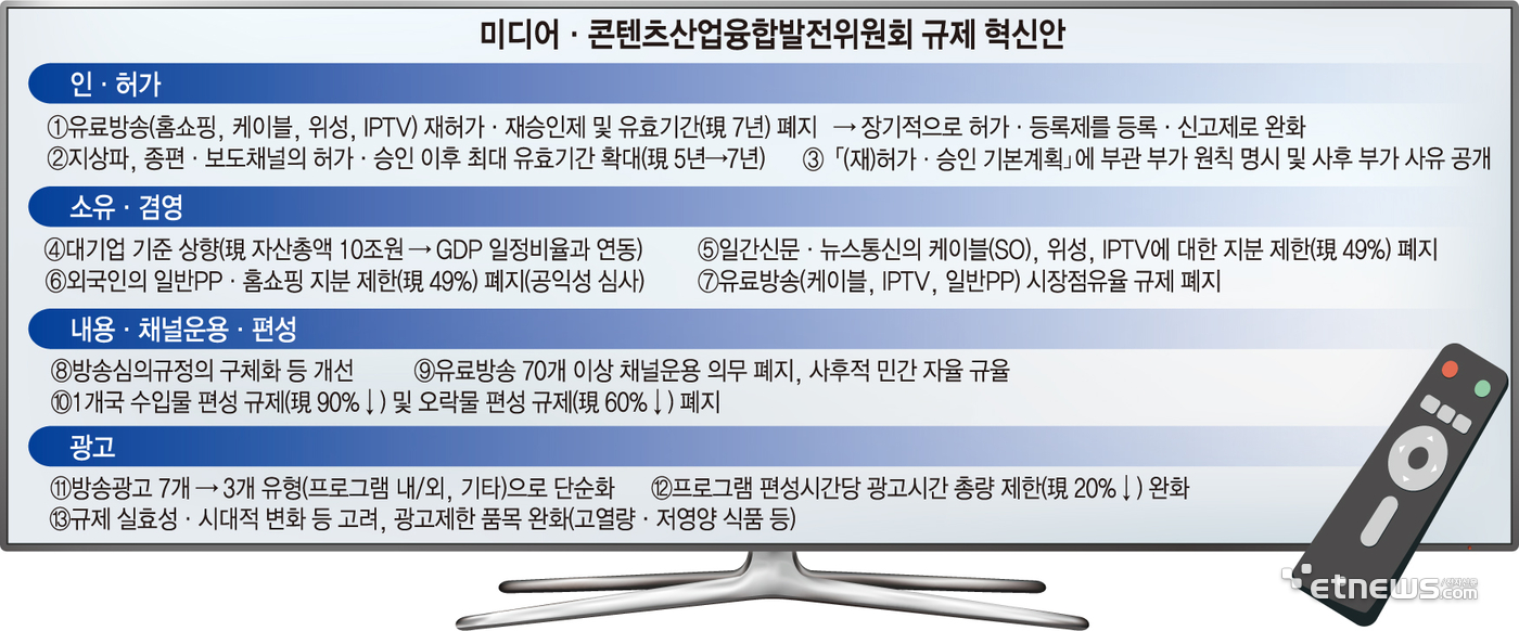 미디어 콘텐츠산업융합발전위원회 규제 혁신안