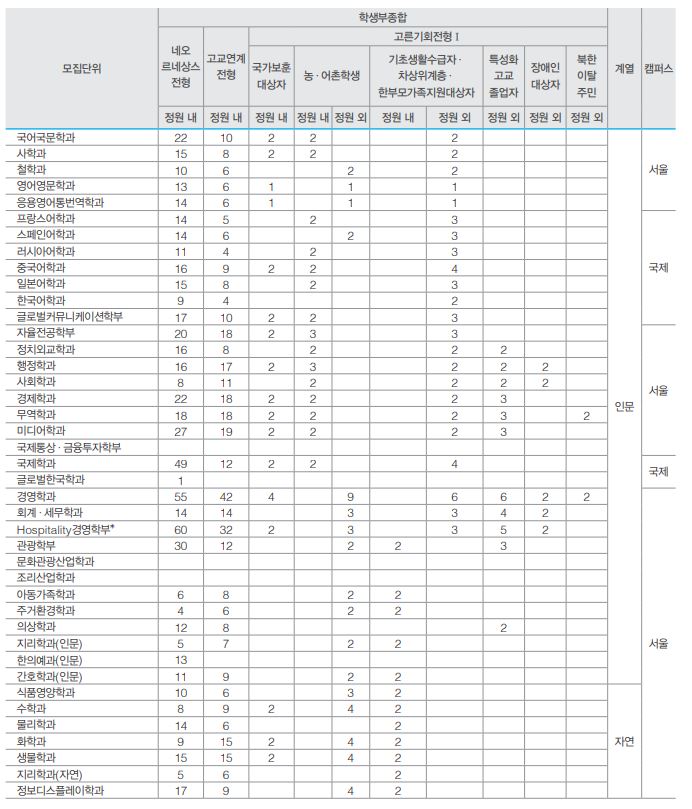대입] 대학별 특성화고 특별전형을 알아보자 - 경희대 : 대입진로자료실 | 특성화고전문교육학원, 역전타에듀학원