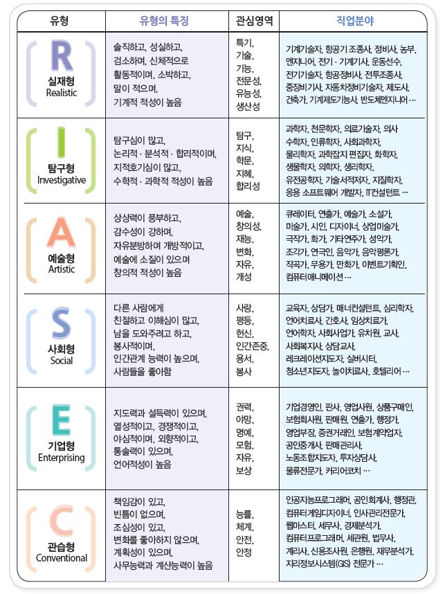 진로] 특성화고등학교 직업흥미 유형별 직업분야 : 대입진로자료실 | 특성화고전문교육학원, 역전타에듀학원