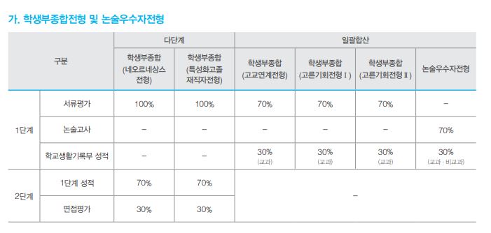 대입] 대학별 특성화고 특별전형을 알아보자 - 경희대 : 대입진로자료실 | 특성화고전문교육학원, 역전타에듀학원