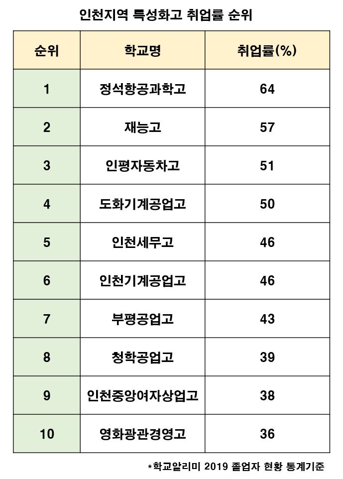 [진로] 인천지역 특성화고등학교 취업률 순위 : 대입진로자료실 | 특성화고전문교육학원, 역전타에듀학원
