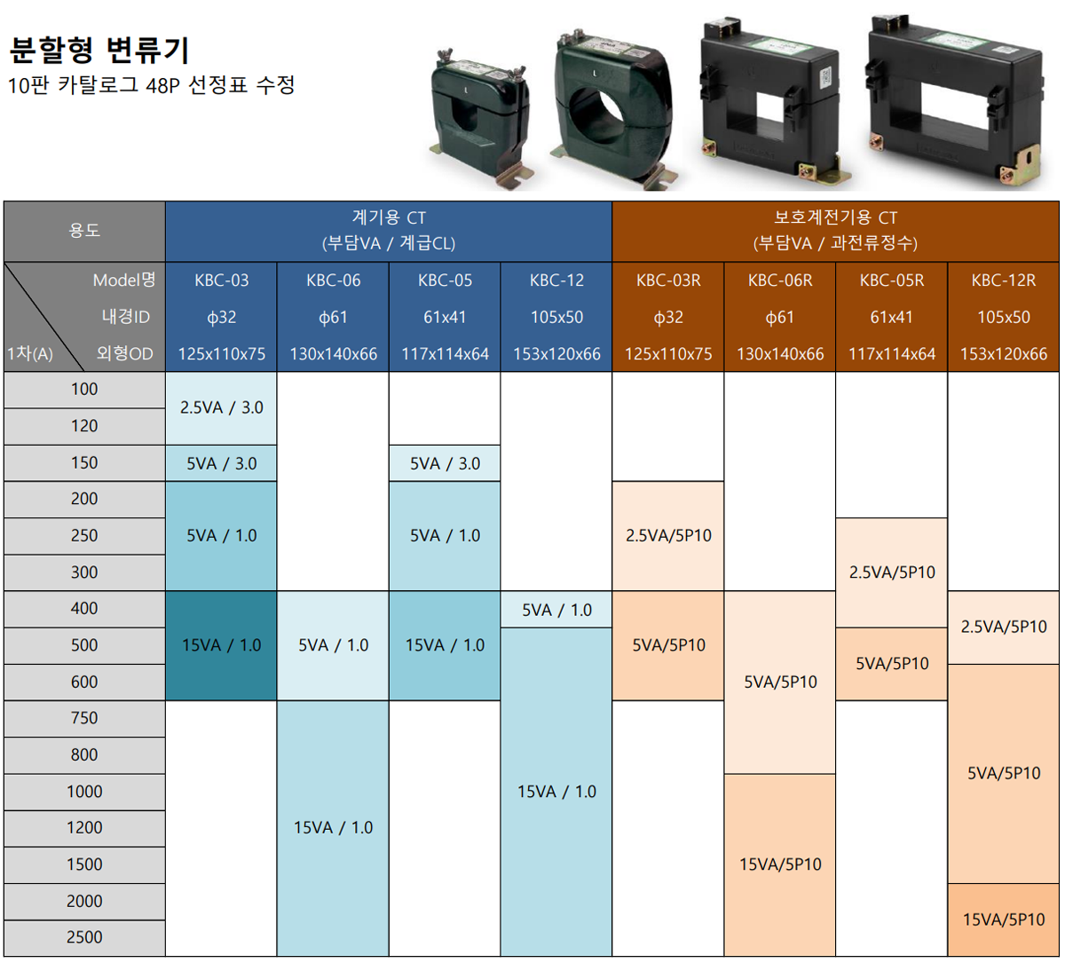 KBC-03, 100/5A, 120/5A, 150/5A, 200/5A, 250/5A, 300/5A, 350/5A, 400/5A, 500/5A, 600/5A, 분할형 변류기, 분할형