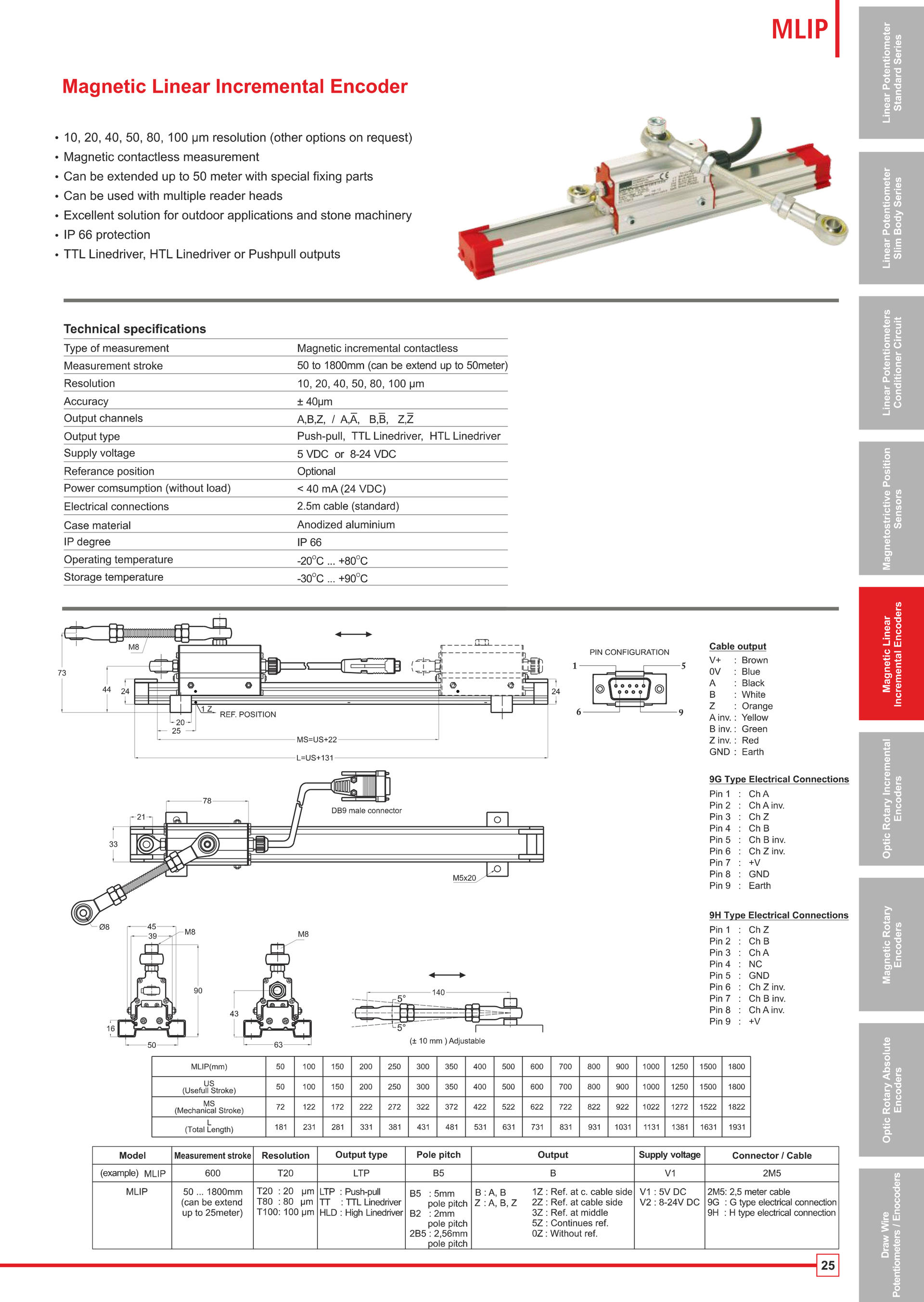 MLIP Magnetic Linear Incremental Encoder 마그네틱 리니어 인코더 Magnetic Linear ...