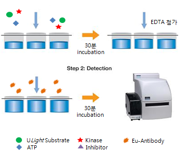 LANCE TR-FRET Assays