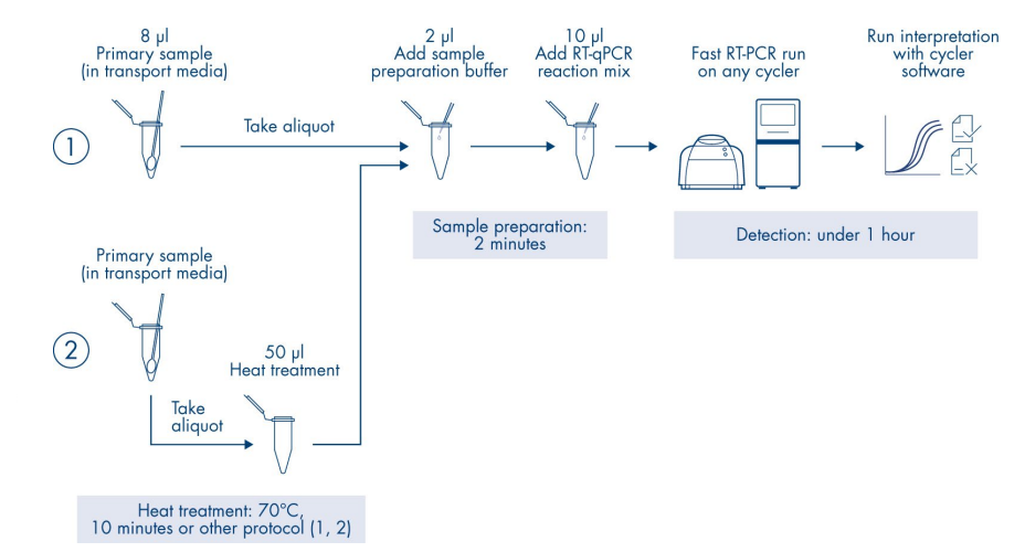 Transport media에 직접 사용 가능한 QIAprep& Viral RNA UM Kit 주요브랜드 자세한
