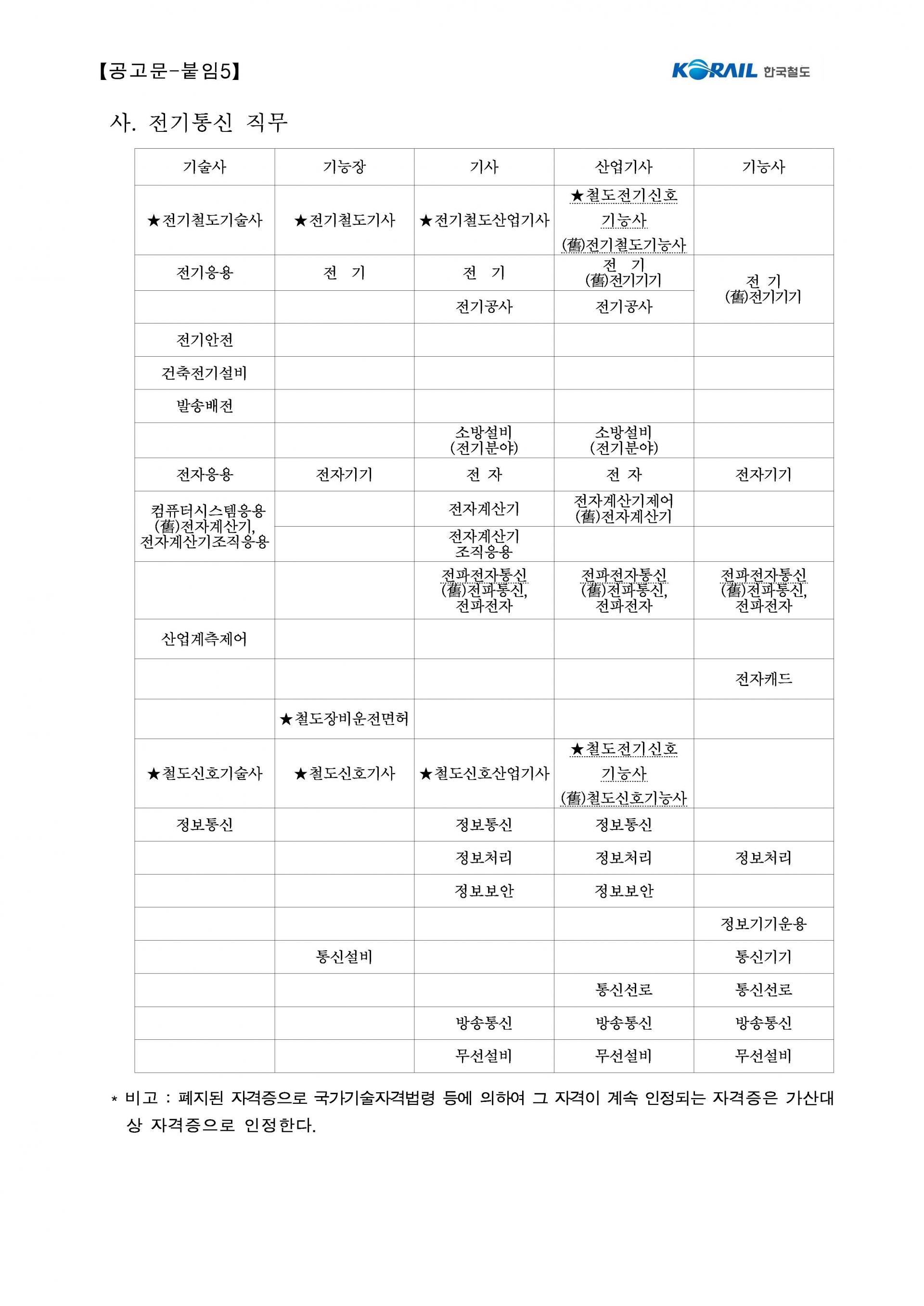 철도신호산업기사 자격증