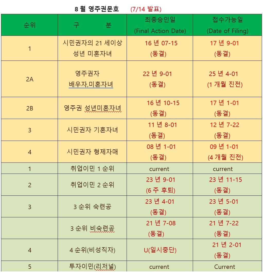 미국 영주권 문호] 2025년 8월 영주권문호 : 티아이에스코리아