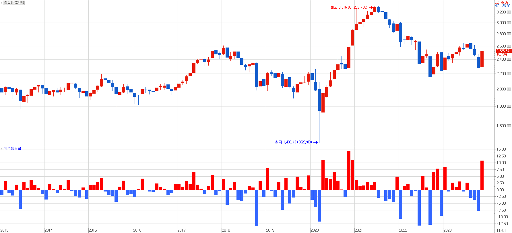 투자 대비 수익 (91) 사진