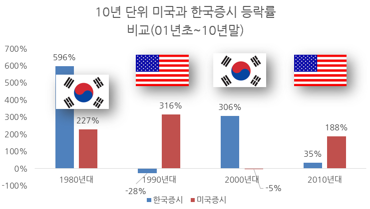 미국 주식을 칭찬하면서도 국내 주식 붕괴를 외치는 사람들의 특징
