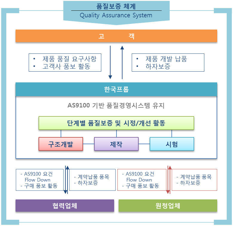 한국프롭 품질경영