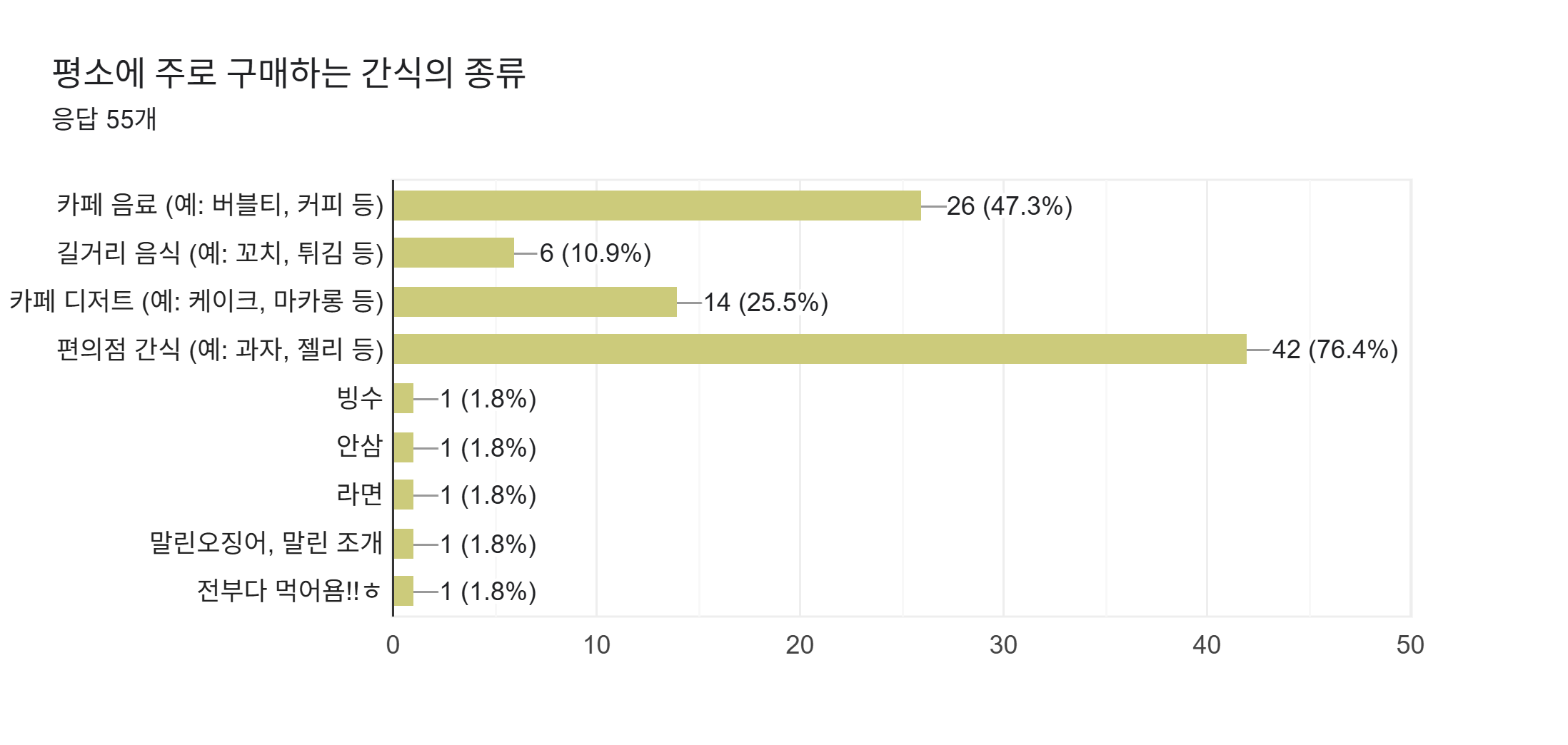 양식 응답 차트. 질문 제목: 평소에 주로 구매하는 간식의 종류. 응답 수: 응답 55개.