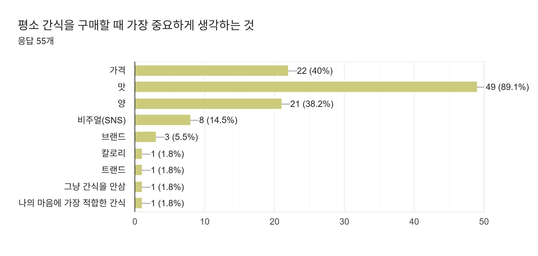 양식 응답 차트. 질문 제목: 평소 간식을 구매할 때 가장 중요하게 생각하는 것. 응답 수: 응답 55개.