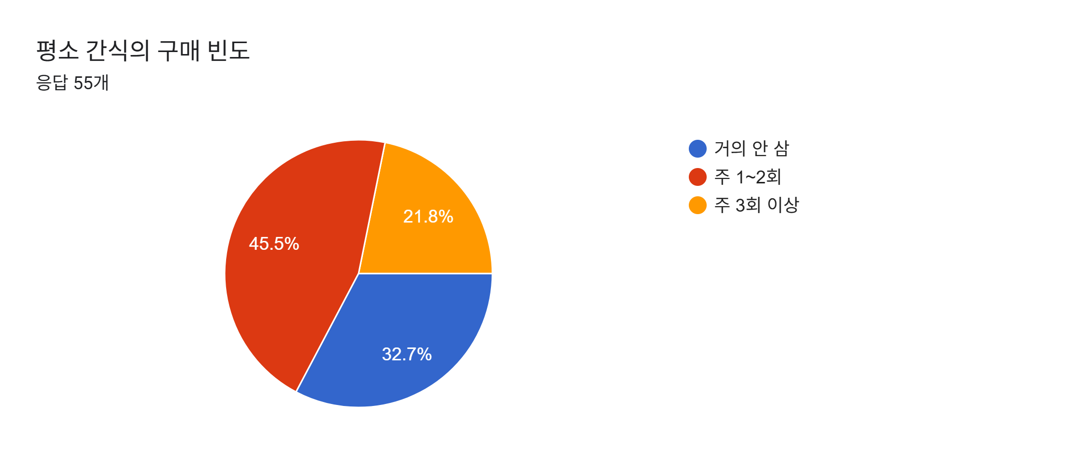 양식 응답 차트. 질문 제목: 평소 간식의 구매 빈도. 응답 수: 응답 55개.