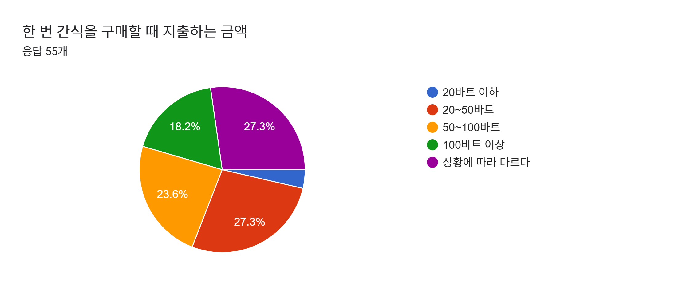 양식 응답 차트. 질문 제목: 한 번 간식을 구매할 때 지출하는 금액. 응답 수: 응답 55개.
